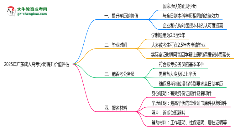 2025年廣東成人高考學(xué)歷提升價(jià)值評(píng)估思維導(dǎo)圖