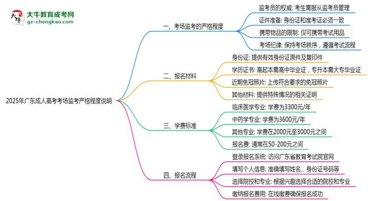 2025年廣東成人高考考場監(jiān)考嚴格程度說明思維導圖