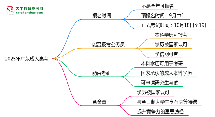 2025年廣東成人高考全年可報名是真的嗎？思維導(dǎo)圖