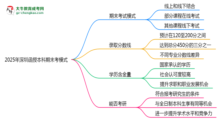 2025年深圳函授本科期末考模式：線上or線下？思維導(dǎo)圖