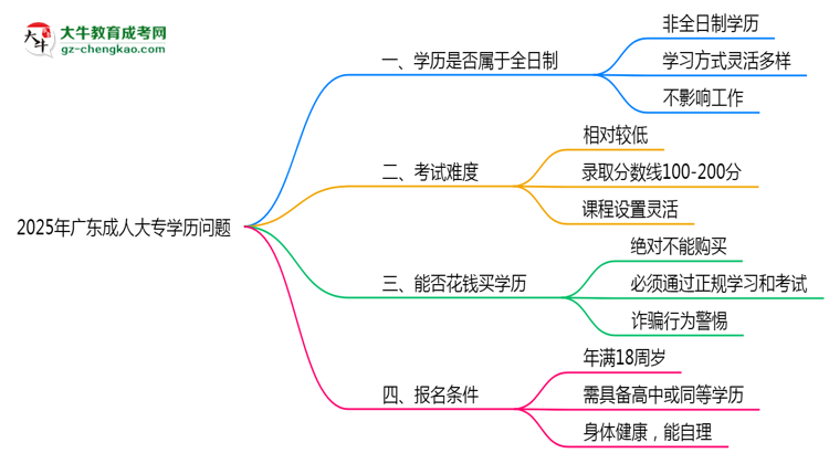 2025年廣東成人高考學(xué)歷屬于全日制嗎？思維導(dǎo)圖