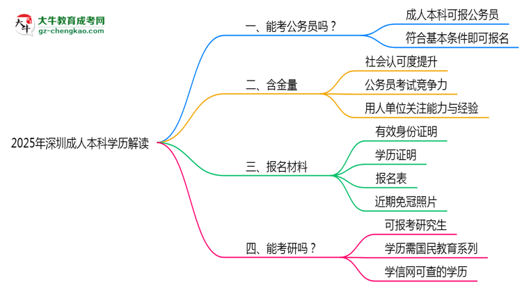2025年深圳成人本科學(xué)歷可報(bào)公務(wù)員嗎？新規(guī)解讀思維導(dǎo)圖