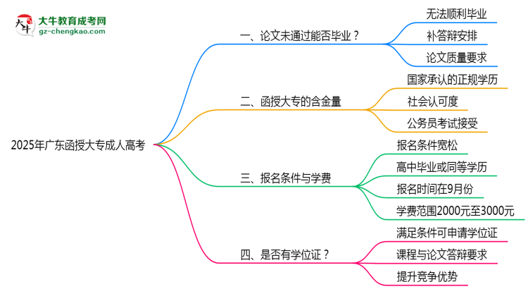 2025年廣東成人高考論文未通過能否畢業(yè)？思維導(dǎo)圖