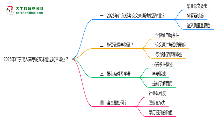 2025年廣東成人高考論文未通過能否畢業(yè)？思維導(dǎo)圖