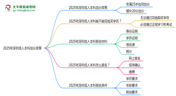 2025年深圳成人本科加分政策：25歲自動加20分？思維導(dǎo)圖