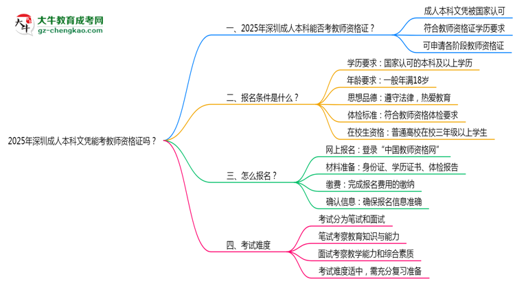 2025年深圳成人本科文憑能考教師資格證嗎？思維導(dǎo)圖