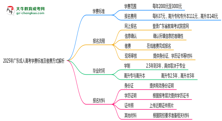 2025年廣東成人高考學(xué)費標準及繳費方式解析思維導(dǎo)圖