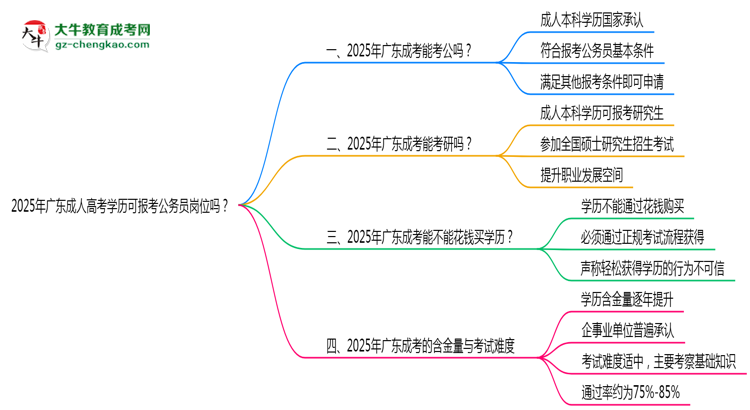 2025年廣東成人高考學(xué)歷可報(bào)考公務(wù)員崗位嗎？思維導(dǎo)圖
