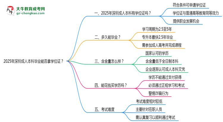 2025年深圳成人本科畢業(yè)能否拿學(xué)位證？官方申請條件思維導(dǎo)圖