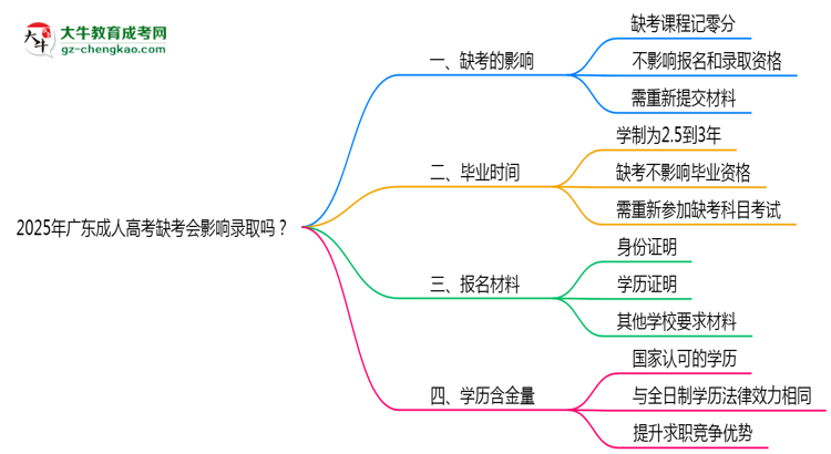 2025年廣東成人高考缺考會(huì)影響錄取嗎？思維導(dǎo)圖