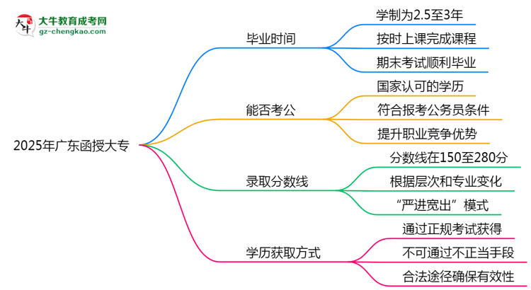 2025年廣東成人高考最快多久能畢業(yè)領(lǐng)取證書？思維導(dǎo)圖