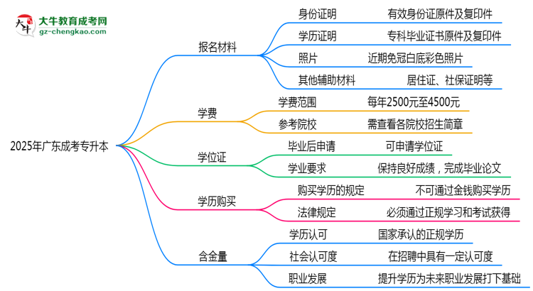 2025年廣東成人高考報名所需證件材料清單思維導(dǎo)圖