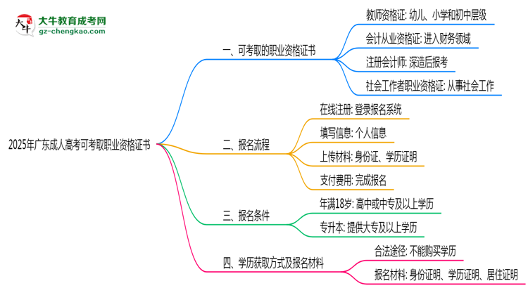 2025年廣東成人高考可考取職業(yè)資格證書(shū)思維導(dǎo)圖
