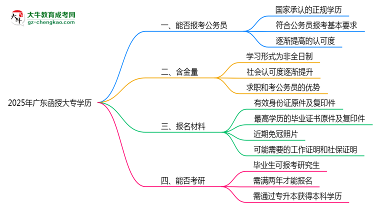 2025年廣東成人高考學(xué)歷可報(bào)考公務(wù)員崗位嗎？思維導(dǎo)圖