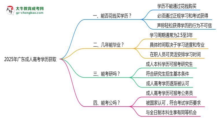 2025年廣東成人高考學(xué)歷能否花錢(qián)快速獲??？思維導(dǎo)圖