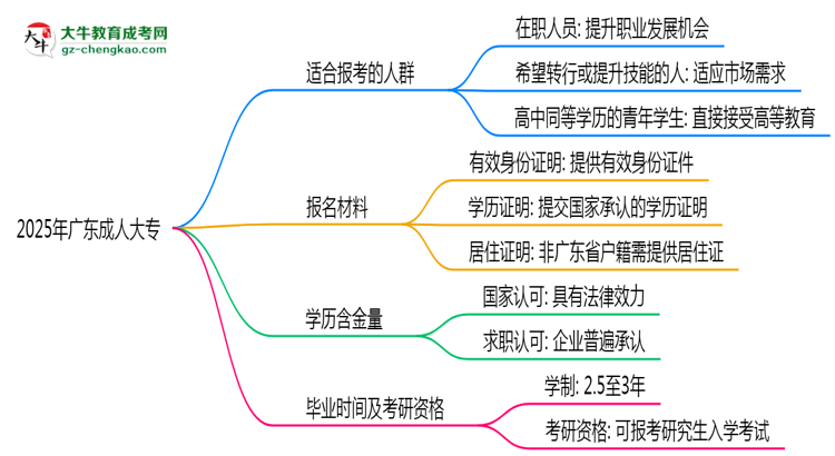 2025年廣東哪些人適合報考成人高考？思維導(dǎo)圖