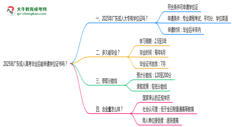 2025年廣東成人高考畢業(yè)后能申請學位證書嗎？思維導圖
