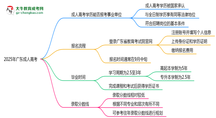 2025年廣東成人高考學歷能報考事業(yè)單位嗎？思維導圖