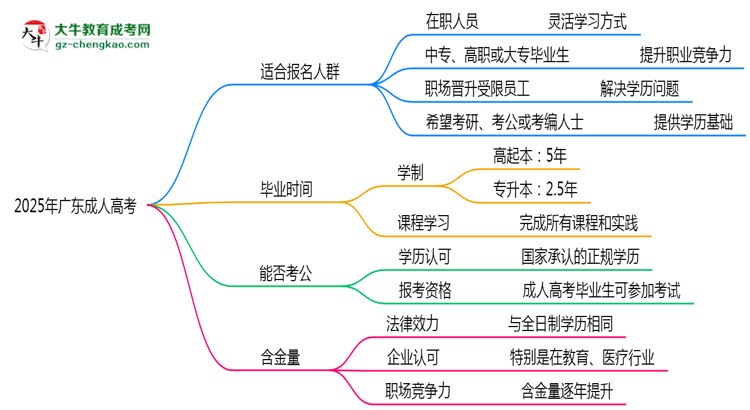 2025年廣東哪些人適合報考成人高考？思維導圖