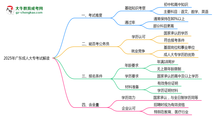 2025年廣東成人高考考試難度及通過率解讀思維導(dǎo)圖