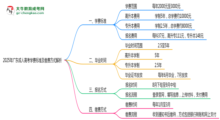 2025年廣東成人高考學(xué)費標(biāo)準(zhǔn)及繳費方式解析思維導(dǎo)圖