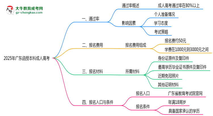 2025年廣東成人高考是否百分百通過？思維導(dǎo)圖