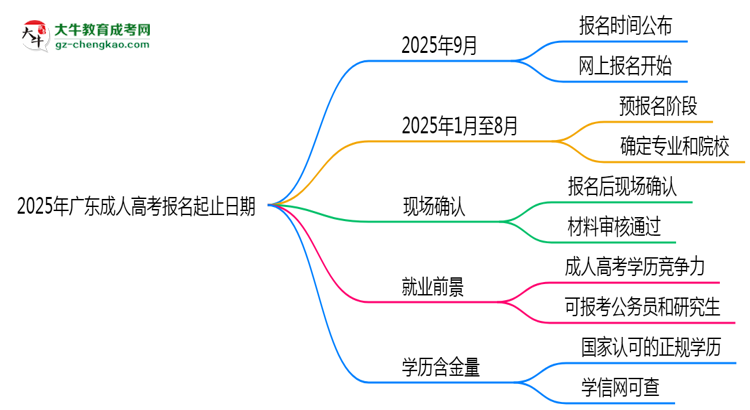 2025年廣東成人高考報名起止日期公布思維導(dǎo)圖