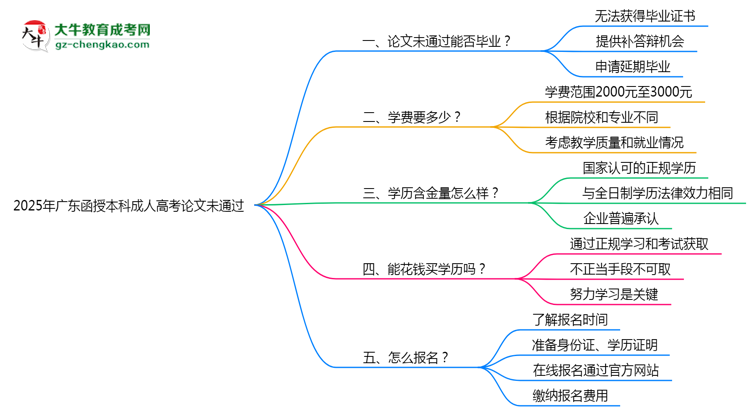 2025年廣東成人高考論文未通過(guò)能否畢業(yè)？思維導(dǎo)圖