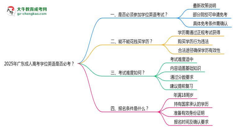 2025年廣東成人高考學(xué)位英語是否必考？思維導(dǎo)圖