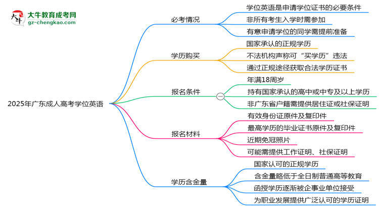 2025年廣東成人高考學(xué)位英語是否必考？思維導(dǎo)圖