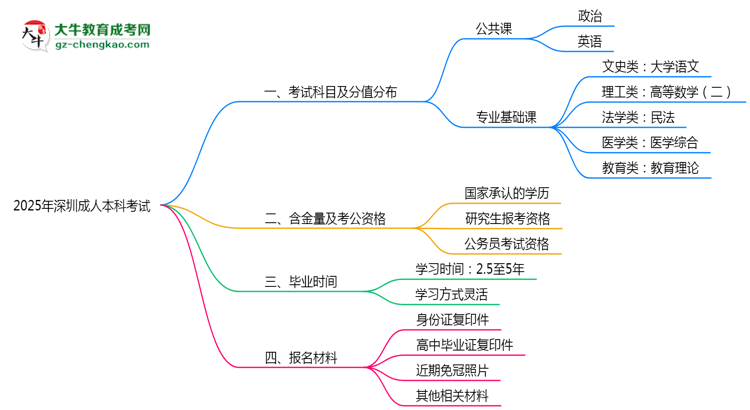 2025年深圳成人本科考試科目及分值分布：必考幾門？思維導(dǎo)圖