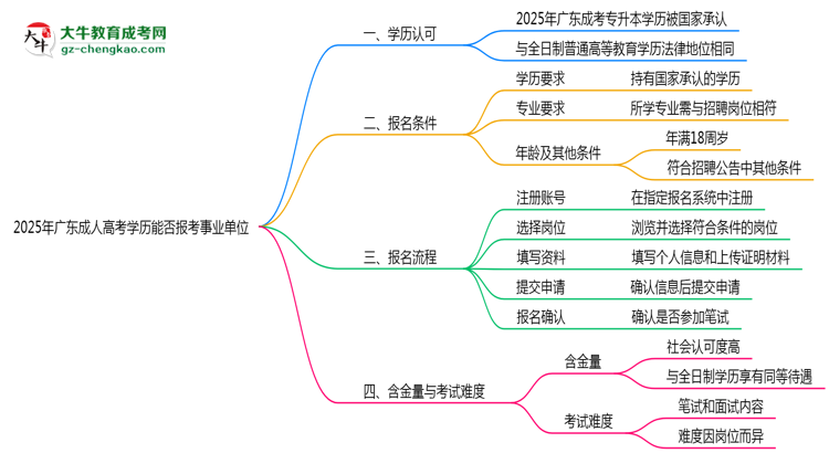 2025年廣東成人高考學(xué)歷能報(bào)考事業(yè)單位嗎？思維導(dǎo)圖