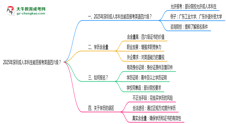 2025年深圳成人本科生能否報(bào)考英語(yǔ)四六級(jí)？思維導(dǎo)圖