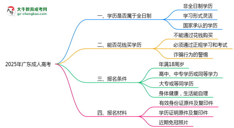 2025年廣東成人高考學(xué)歷屬于全日制嗎？思維導(dǎo)圖