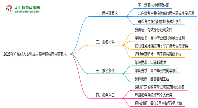 2025年廣東成人高考報名居住證要求思維導(dǎo)圖