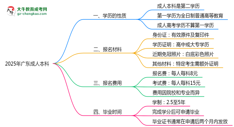 2025年廣東成人高考學(xué)歷算第一學(xué)歷嗎？思維導(dǎo)圖
