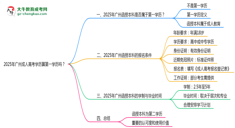 2025年廣州成人高考學(xué)歷算第一學(xué)歷嗎？思維導(dǎo)圖