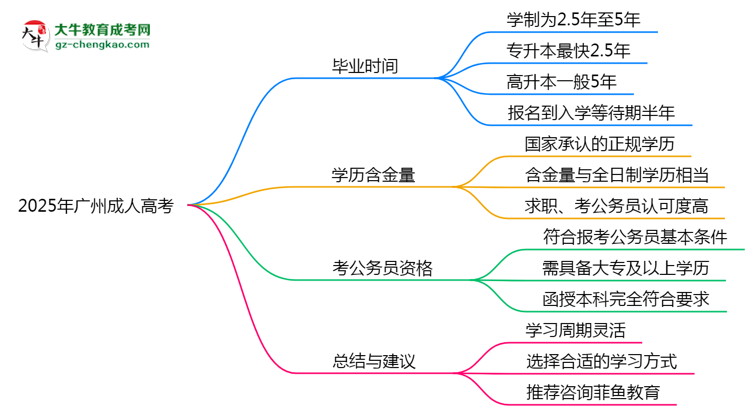 2025年廣州成人高考最快多久能畢業(yè)領(lǐng)取證書？思維導(dǎo)圖