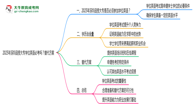 2025年深圳函授大專(zhuān)學(xué)位英語(yǔ)必考嗎？替代方案思維導(dǎo)圖