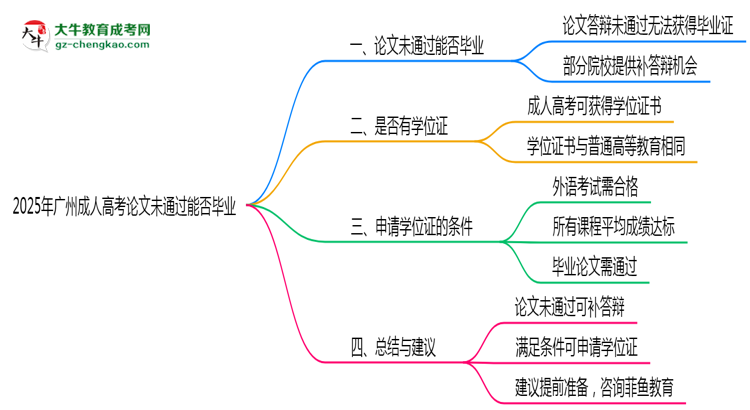 2025年廣州成人高考論文未通過能否畢業(yè)？思維導(dǎo)圖