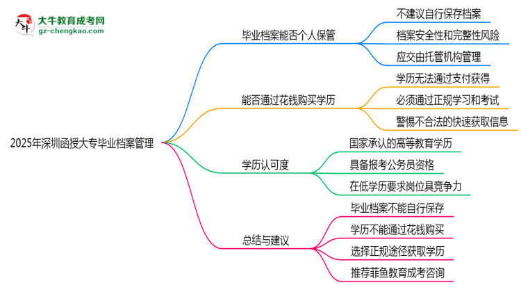 2025年深圳函授大專畢業(yè)檔案能否個(gè)人保管？思維導(dǎo)圖