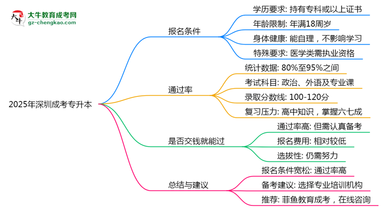 2025年深圳成考專升本是否交錢就能過(guò)？通過(guò)率真相思維導(dǎo)圖