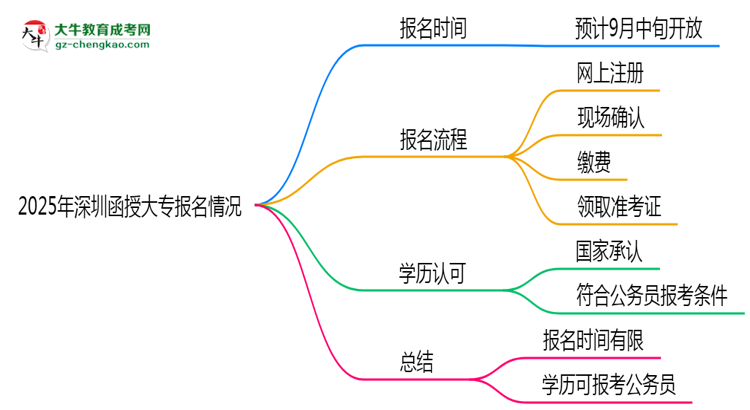2025年深圳函授大專報(bào)名是否全年開放？時(shí)間限制思維導(dǎo)圖