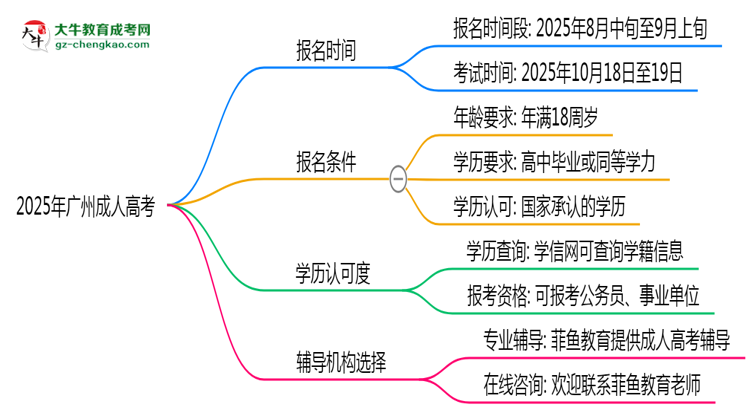 2025年廣州成人高考全年可報名是真的嗎？思維導(dǎo)圖