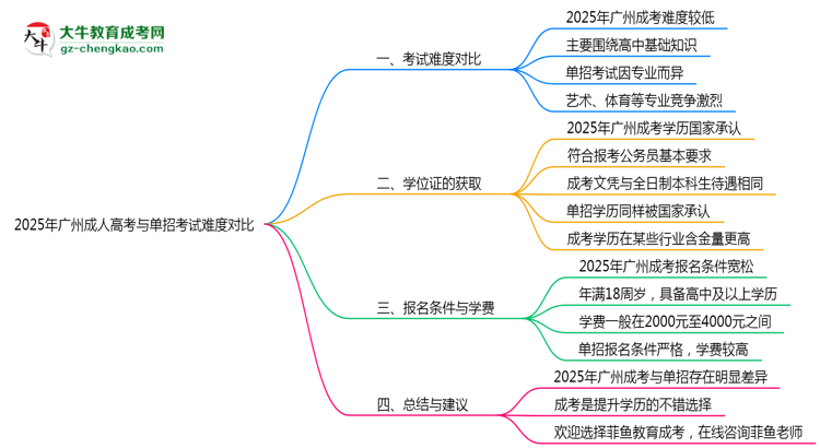 2025年廣州成人高考與單招考試難度對比思維導圖
