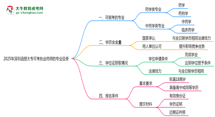 2025年深圳函授大?？煽紙?zhí)業(yè)藥師的專業(yè)目錄思維導圖