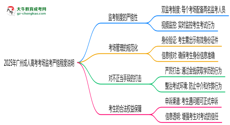 2025年廣州成人高考考場監(jiān)考嚴格程度說明思維導(dǎo)圖