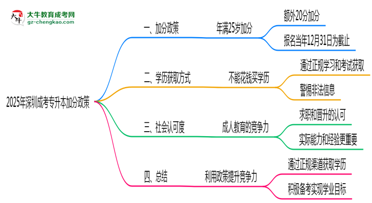 2025年深圳成考專升本加分政策：25歲自動加20分？思維導(dǎo)圖