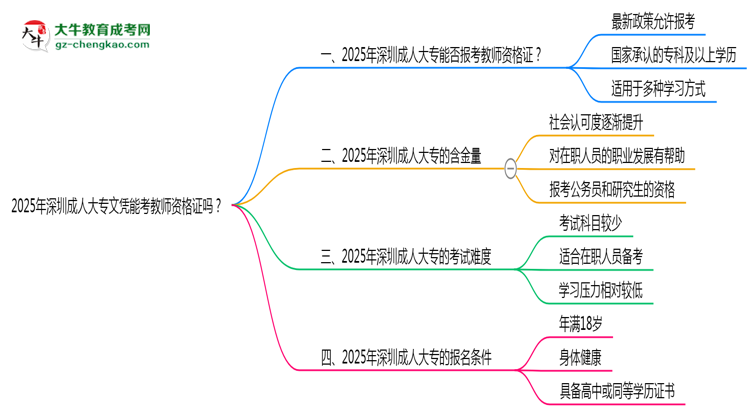2025年深圳成人大專(zhuān)文憑能考教師資格證嗎？思維導(dǎo)圖
