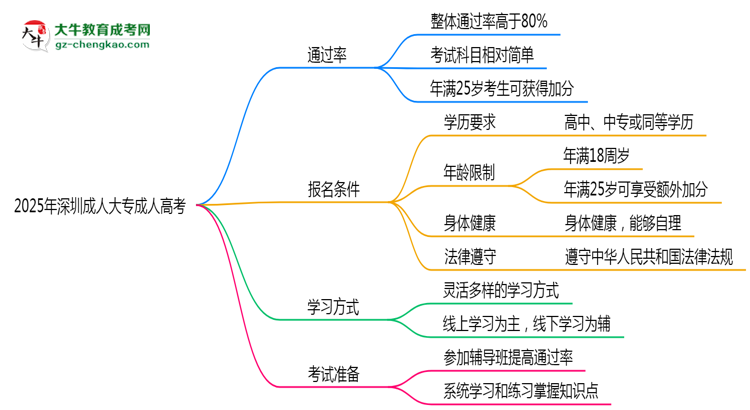 2025年深圳成人大專是否交錢就能過？通過率真相思維導(dǎo)圖